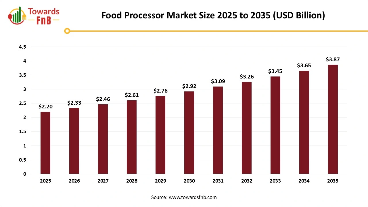 Food Processor Market Size 2025 to 2035