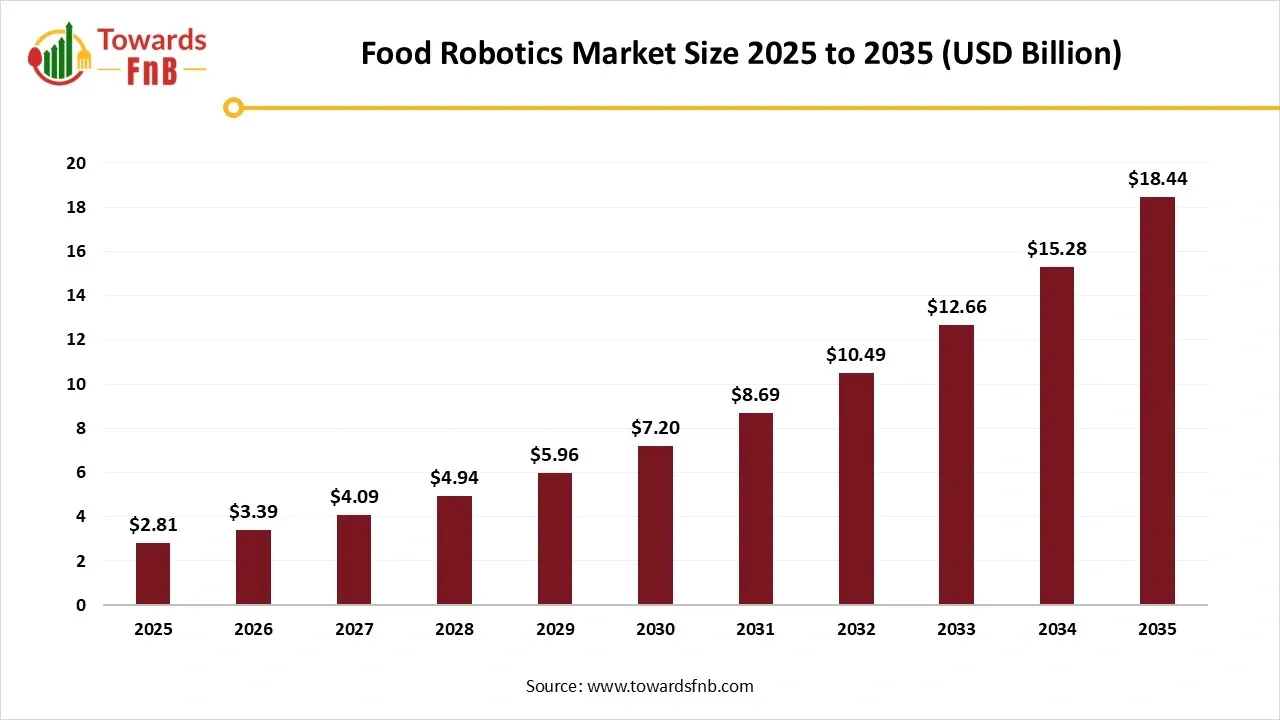Food Robotics Market Size 2025 to 2035