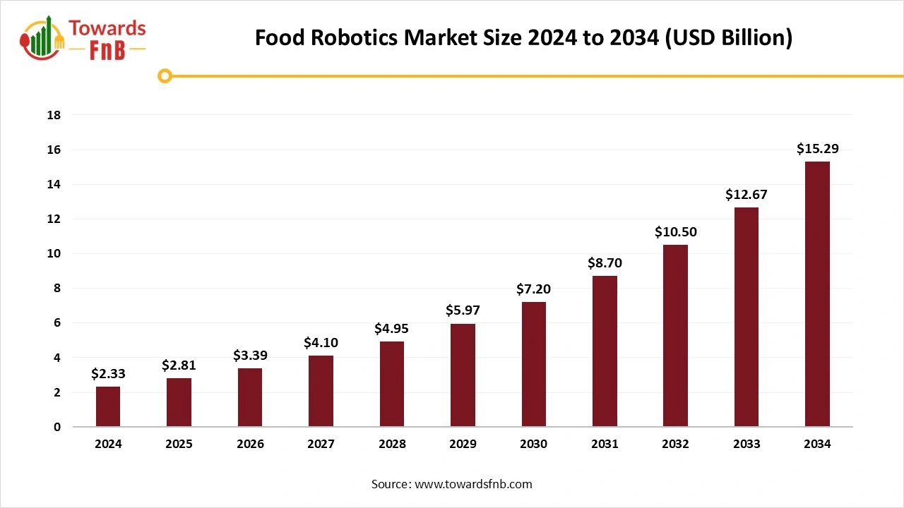 Food Robotics Market Size 2025 to 2034