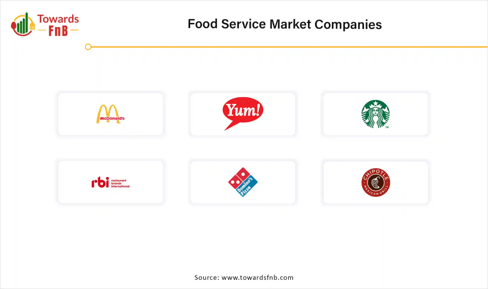 Food Service Market Companies
