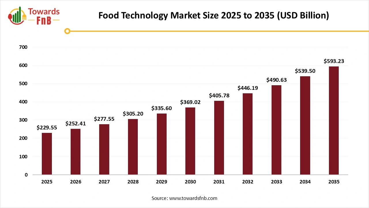 Food Technology Market Size 2025 to 2035