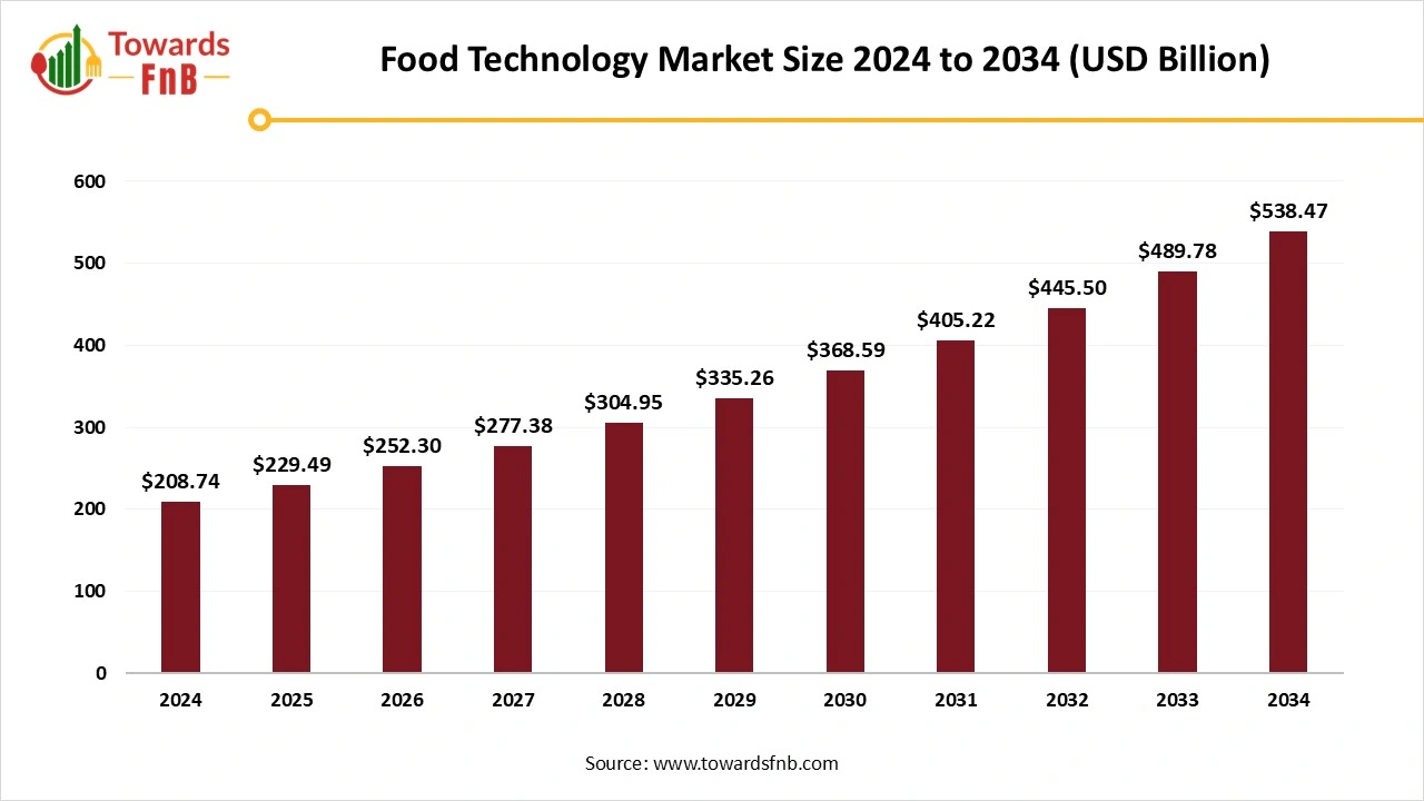 Food Technology Market Size 2025 to 2034