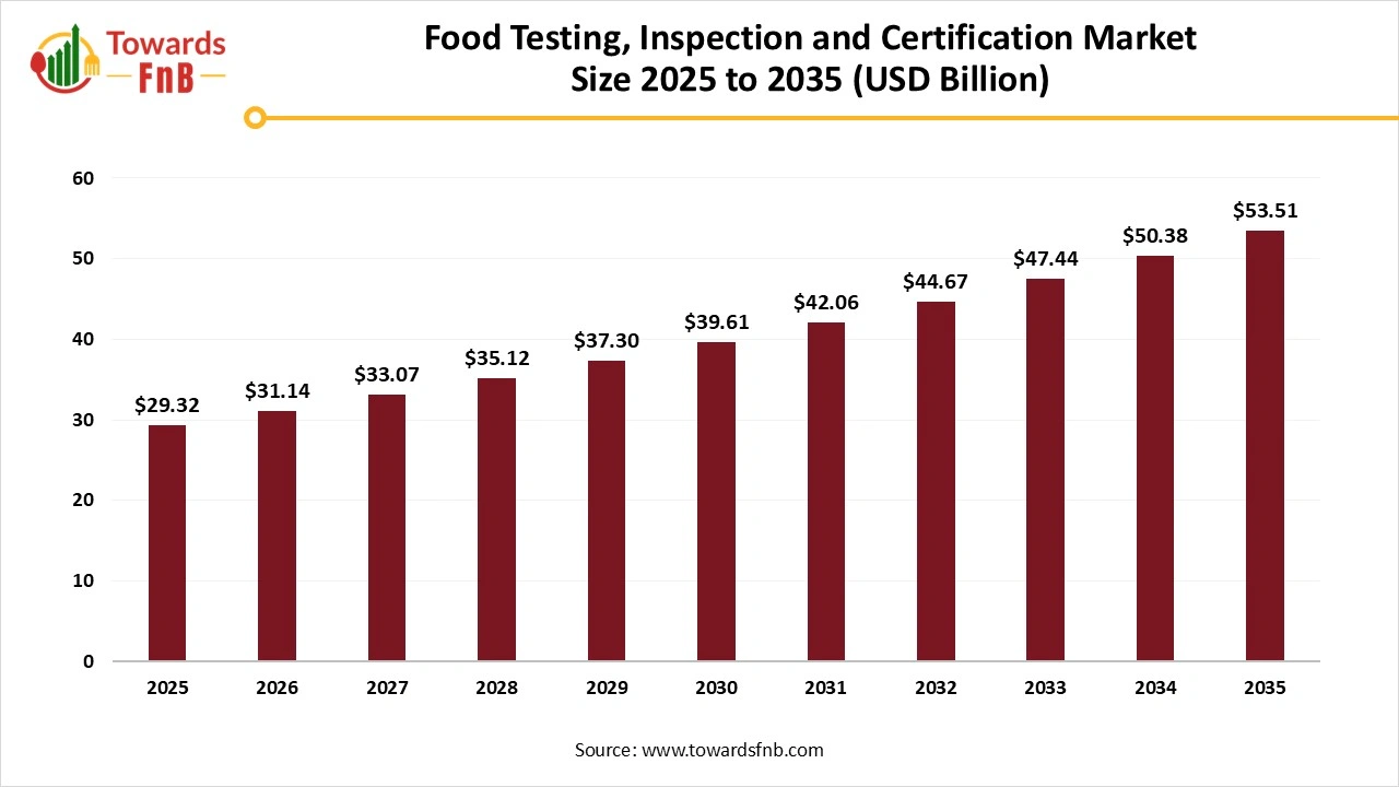 Food Testing, Inspection and Certification Market Size 2025 to 2035 Food Testing, Inspection and Certification Market Size 2025 to 2035