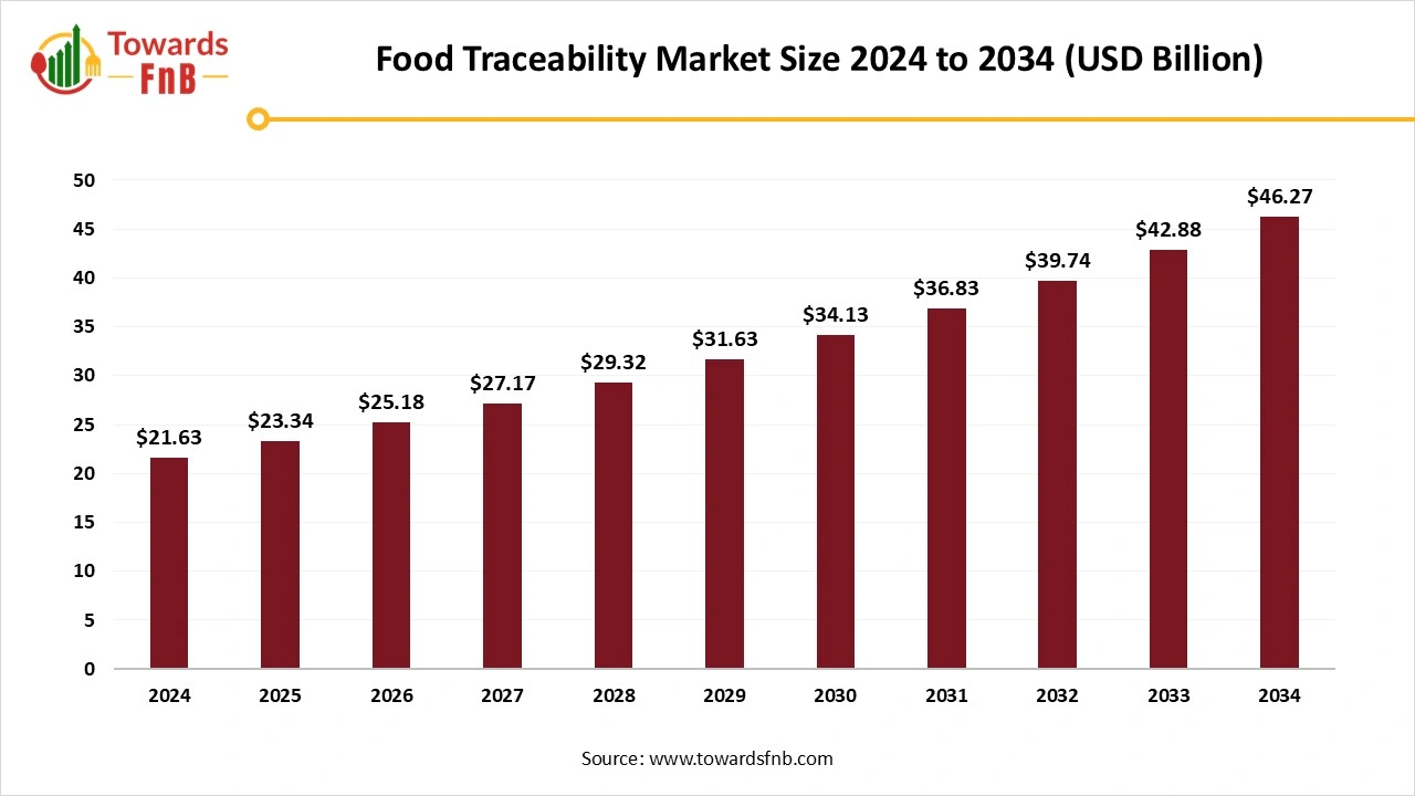 Food Traceability Market Size 2025 to 2034