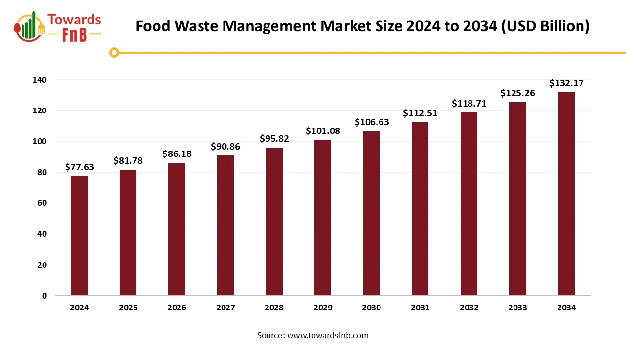Food Waste Management Market Size 2025 to 2034