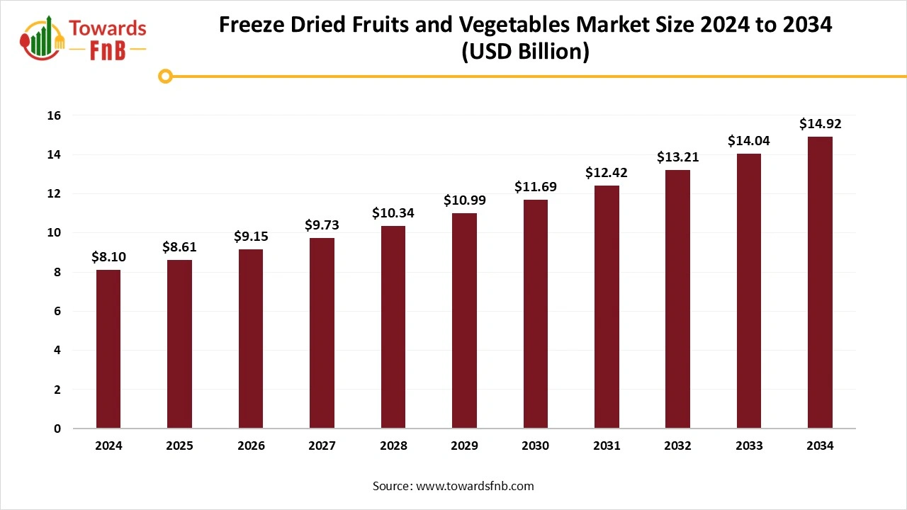 Freeze Dried Fruits and Vegetables Market Size 2025 to 2034