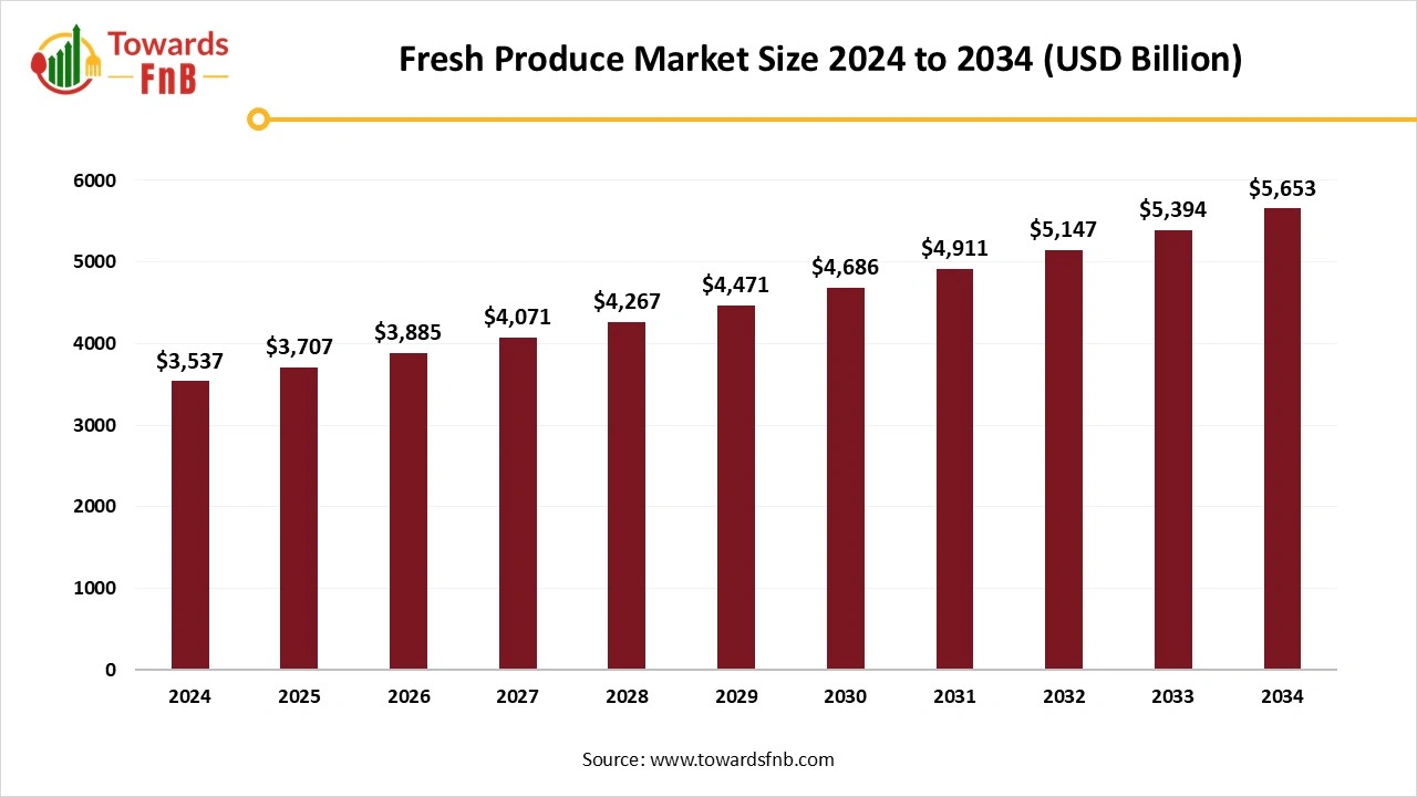 Fresh Produce Market Size 2025 to 2034