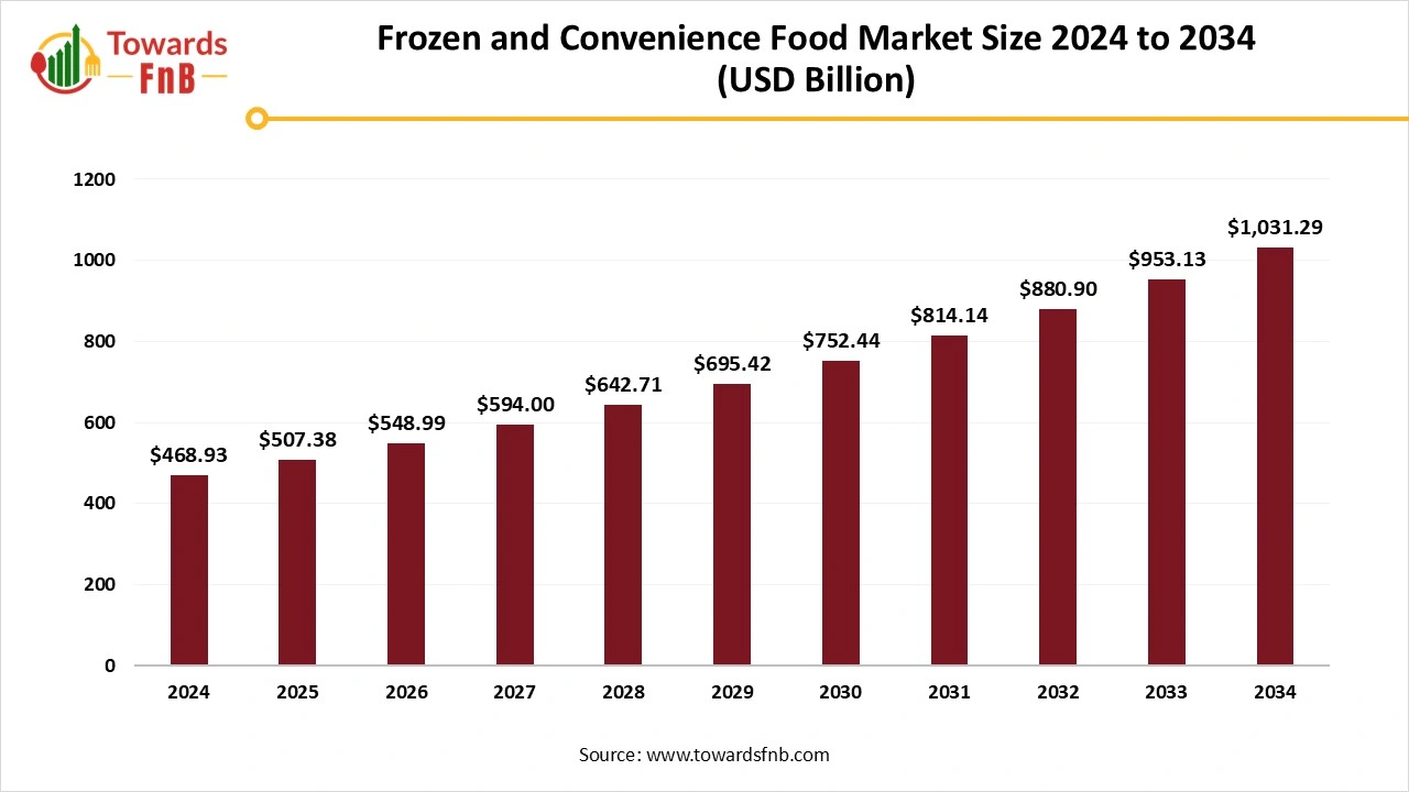 Frozen and Convenience Food Market Size 2025 to 2034