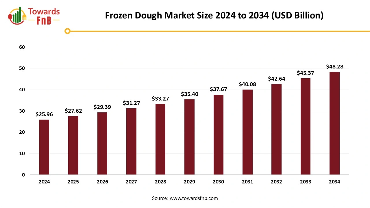 Frozen Dough Market Size 2025 to 2034