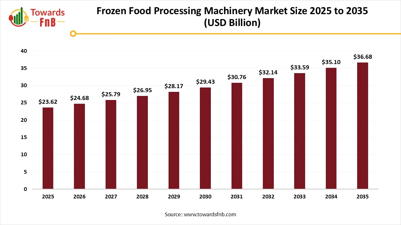 Frozen Food Processing Machinery Market Size 2025 to 2035 Frozen Food Processing Machinery Market Size 2025 to 2035