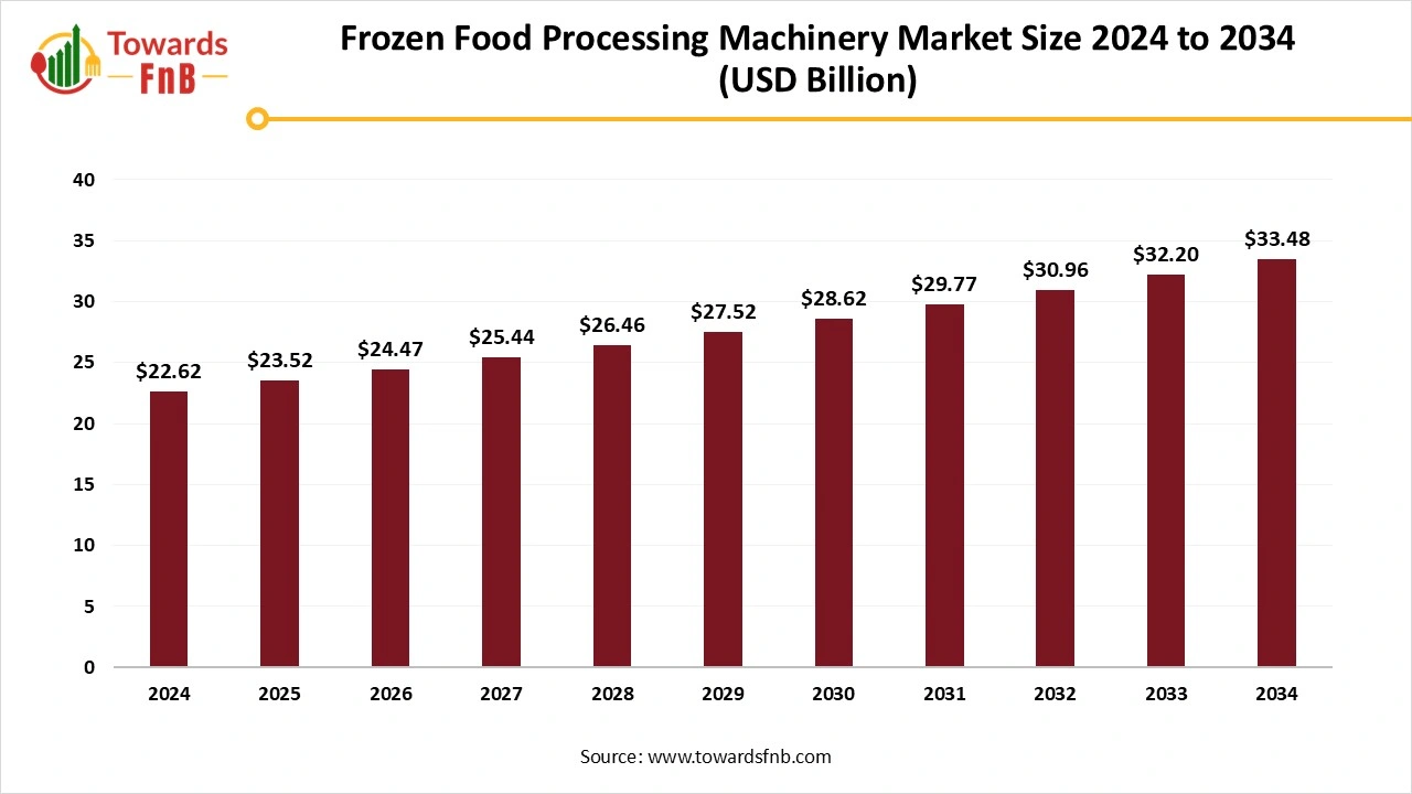 Frozen Food Processing Machinery Market Size 2025 to 2034