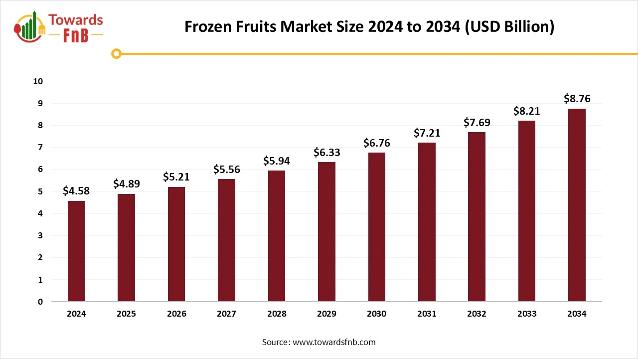 Frozen Fruits Market Size 2025 to 2034