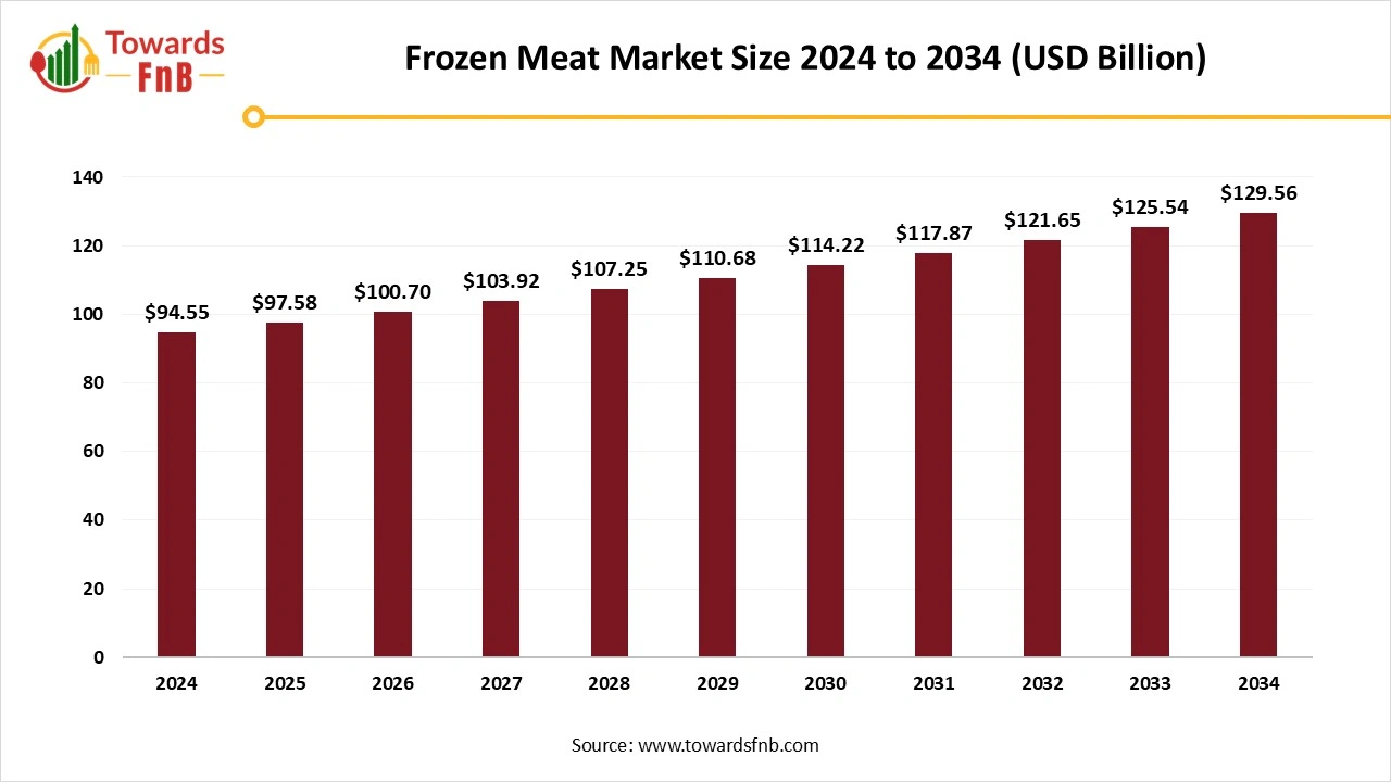 Frozen Meat Market Size 2025 to 2034