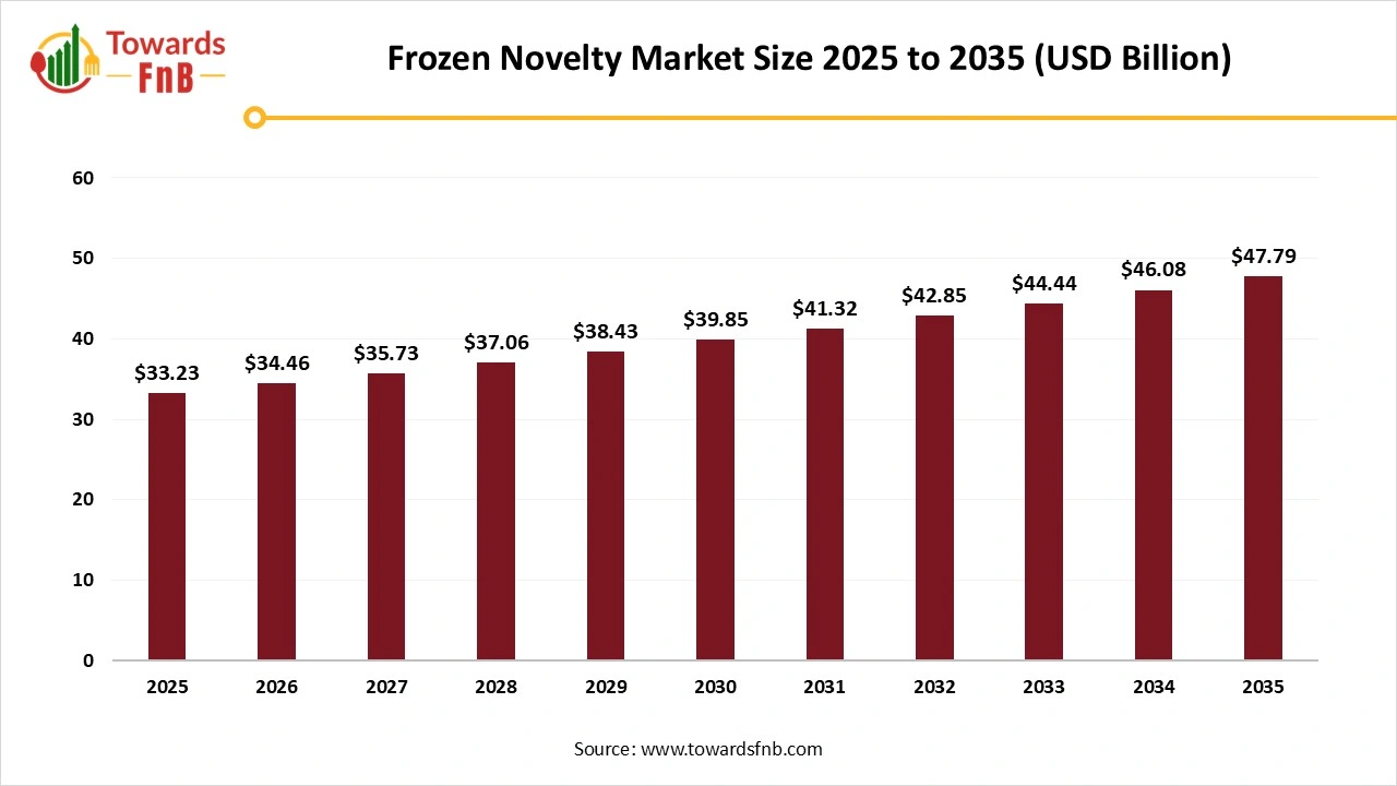 Frozen Novelty Market Size 2025 to 2035