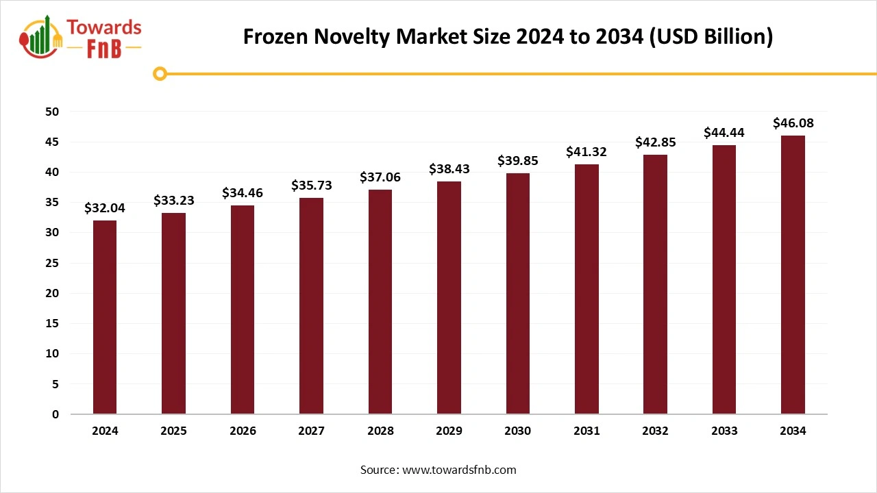 Frozen Novelty Market Size 2025 to 2034
