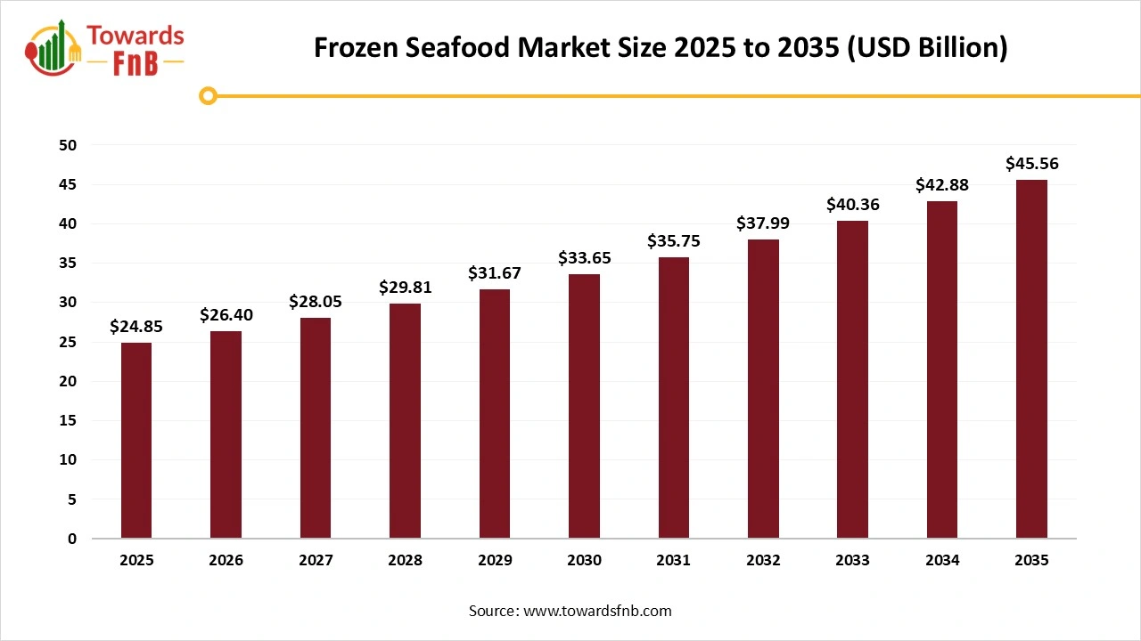 Frozen Seafood Market Size 2025 to 2035