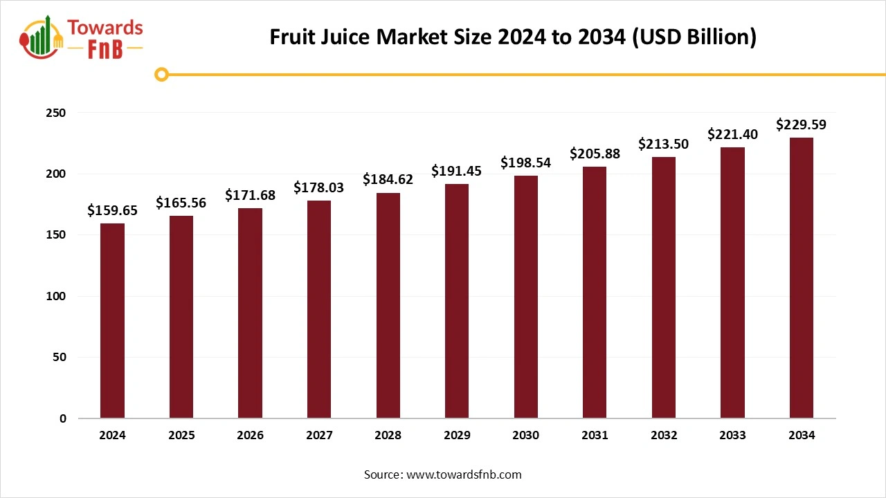 Fruit Juice Market Size 2025 to 2034