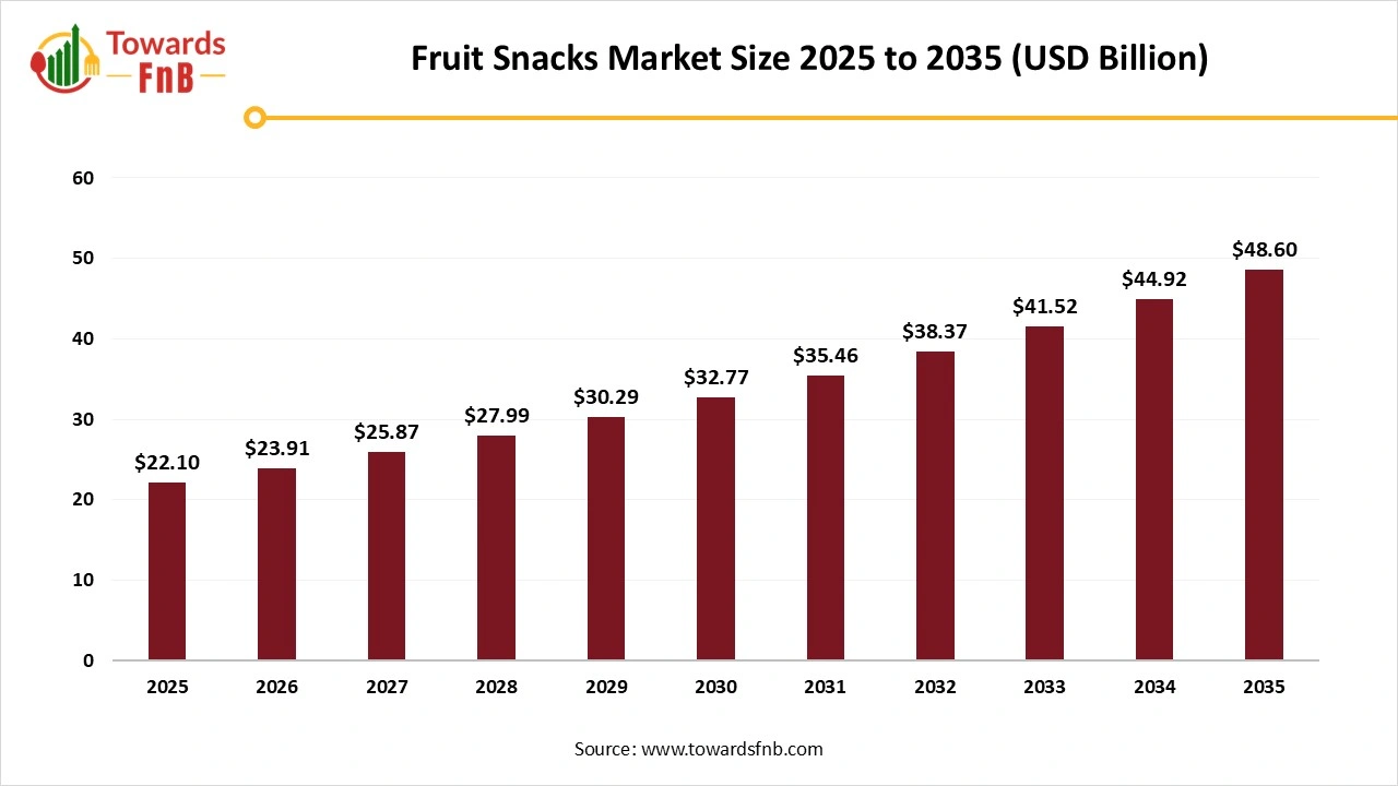 Fruit Snacks Market Size 2026 to 2035 Fruit Snacks Market Size 2026 to 2035
