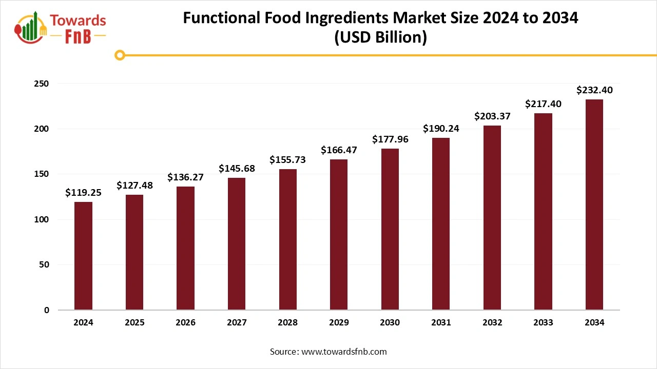 Functional Food Ingredients Market Size 2025 to 2034