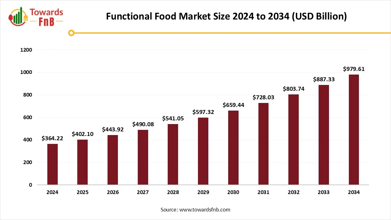 Functional Food Market Size 2025 to 2034