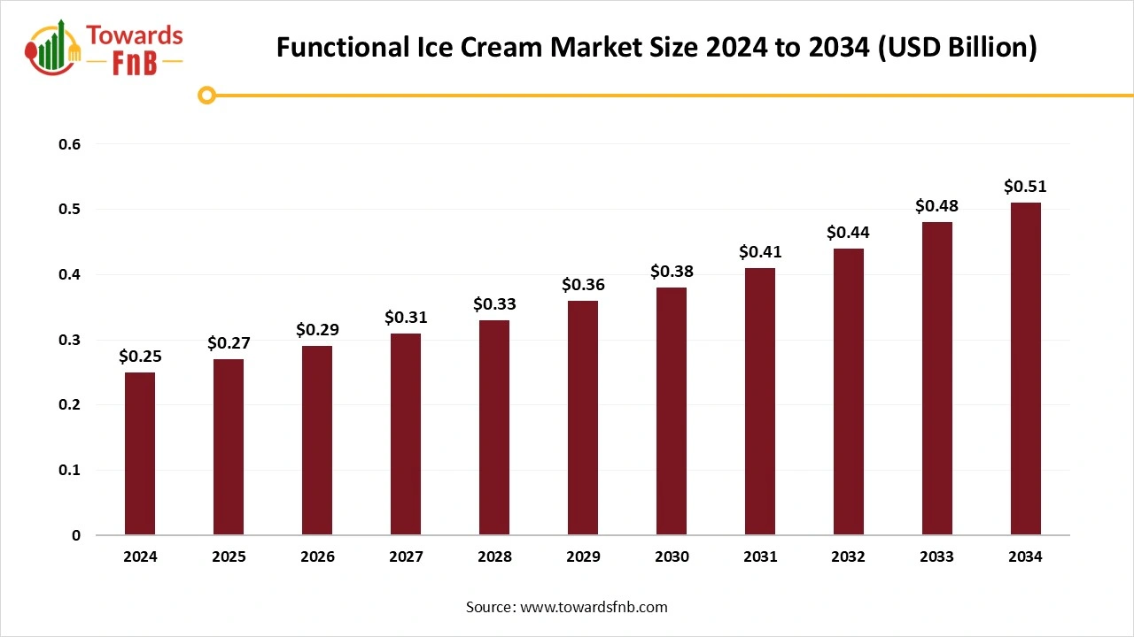 Functional Ice Cream Market Size 2025 to 2034