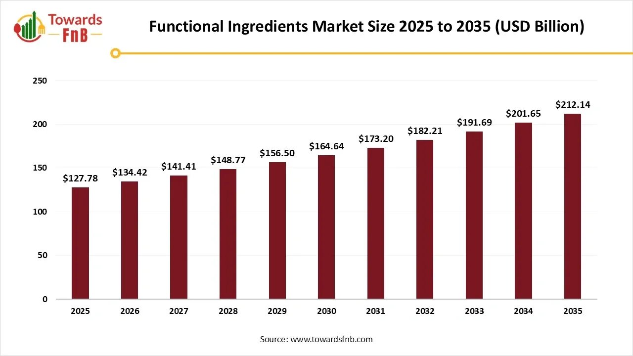 Functional Ingredients Market Size 2025 to 2035 Functional Ingredients Market Size 2025 to 2035