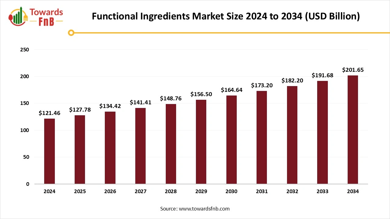 Functional Ingredients Market Size 2025 to 2034