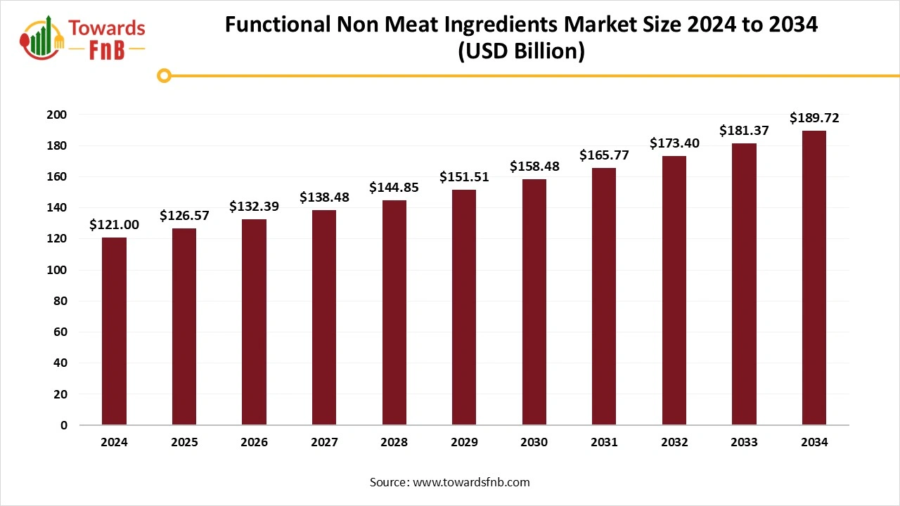 Functional Non Meat Ingredients Market Size 2025 to 2034