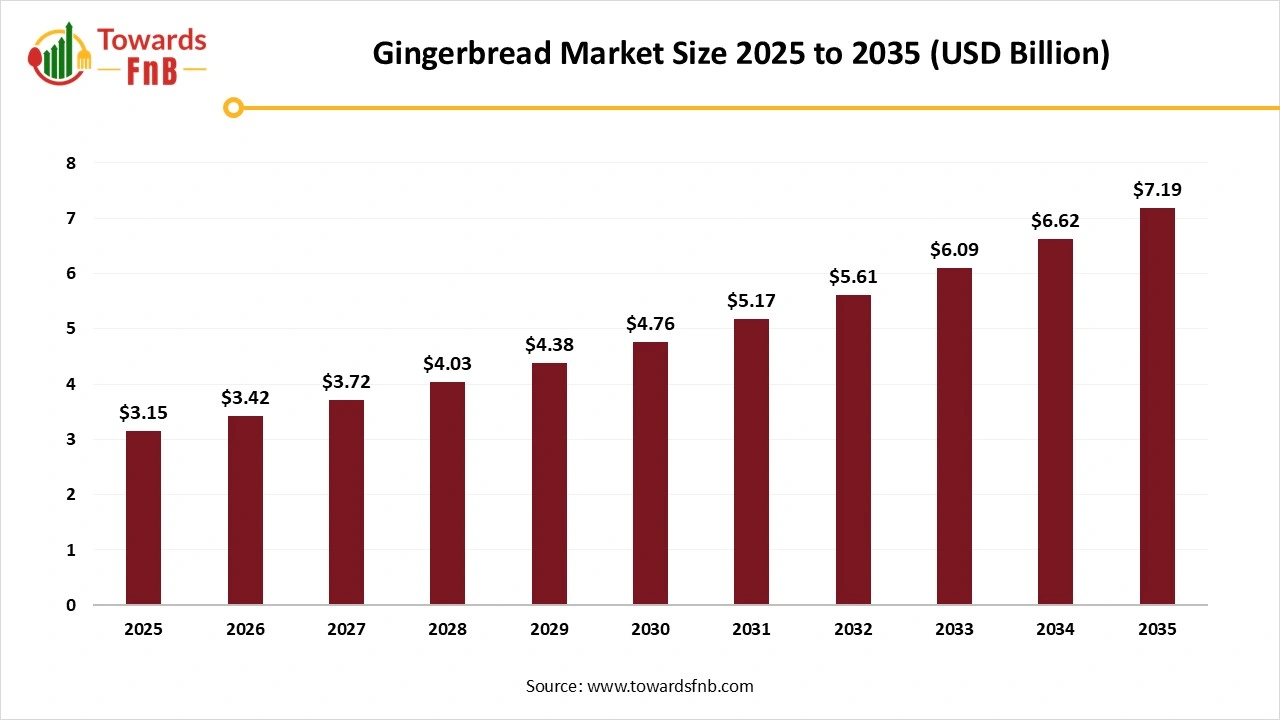 Gingerbread Market Size 2025 to 2035