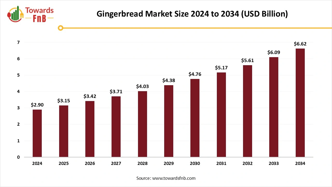 Gingerbread Market Size 2025 to 2034