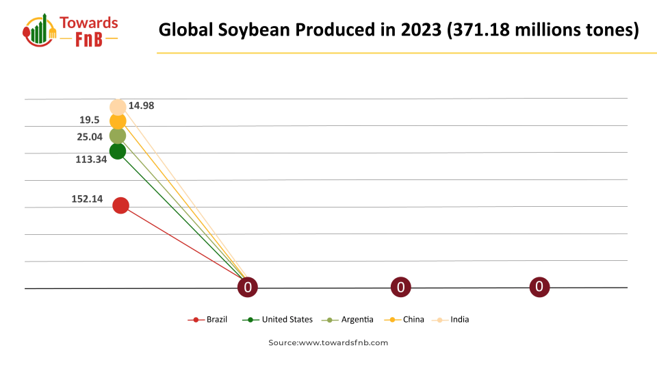 Global Soybean Production Volume in 2023