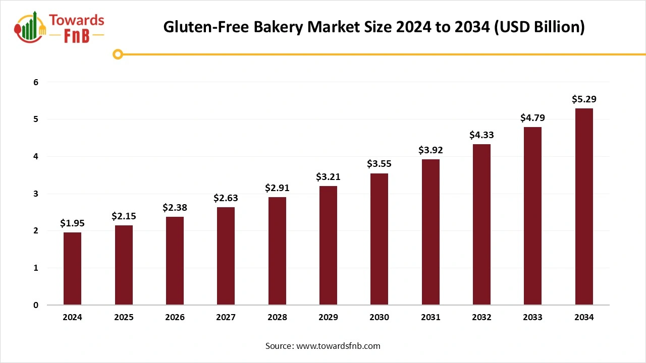Gluten-Free Bakery Market Size 2025 to 2034