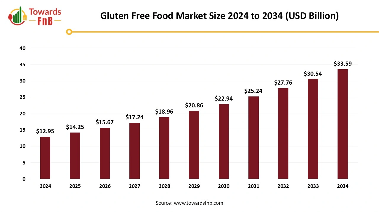 Gluten Free Food Market Size 2025 to 2034