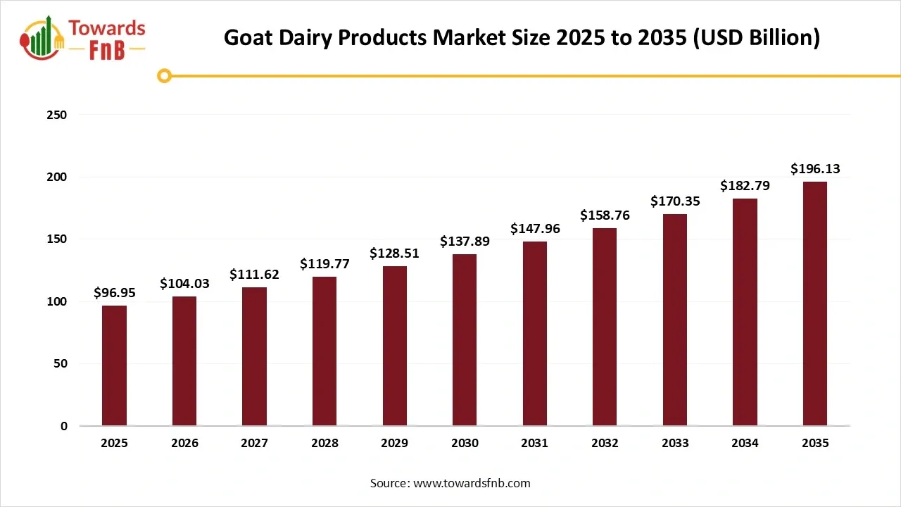 Goat Dairy Products Market Size 2025 to 2035