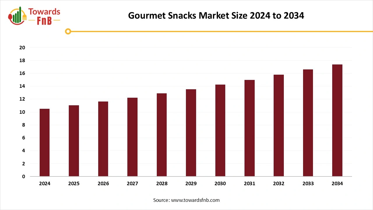Gourmet Snacks Market Size 2025 to 2034