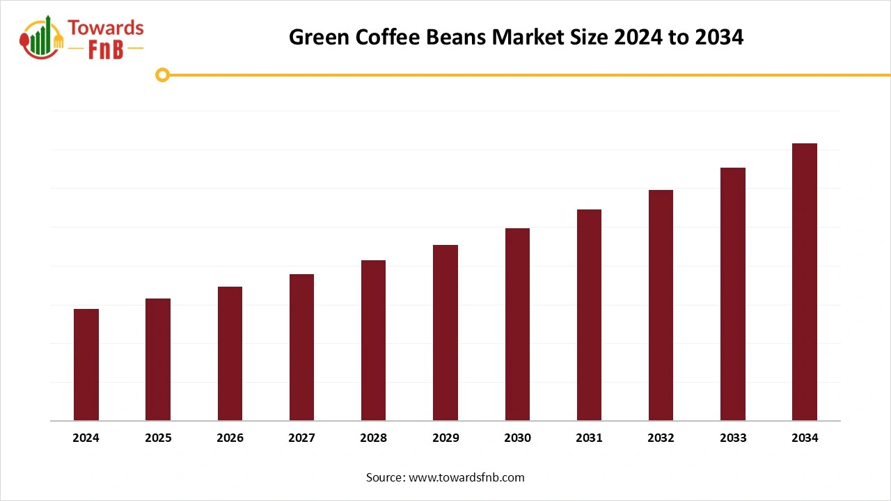 Green Coffee Beans Market Size 2025 to 2034