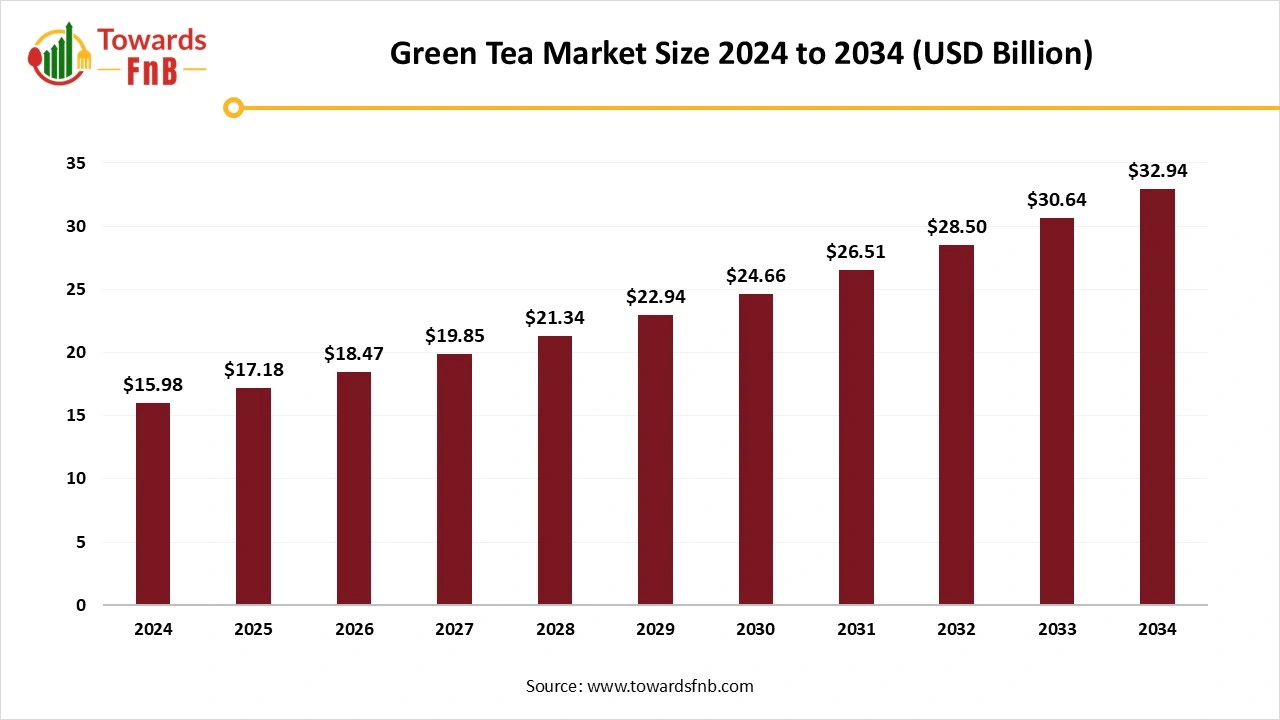 Green Tea Market Size 2025 to 2034