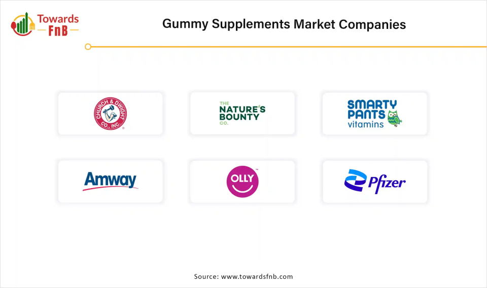 Gummy Supplements Market Companies 