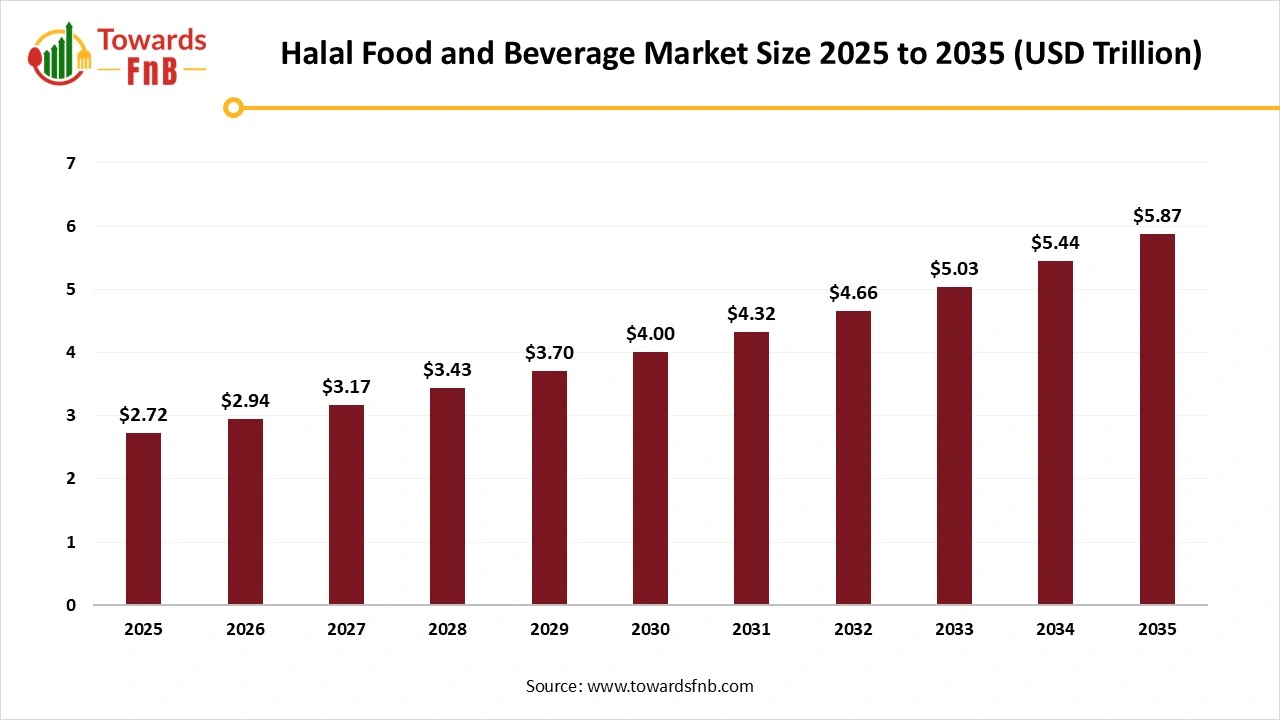 Halal Food and Beverage Market Size 2025 to 2035
