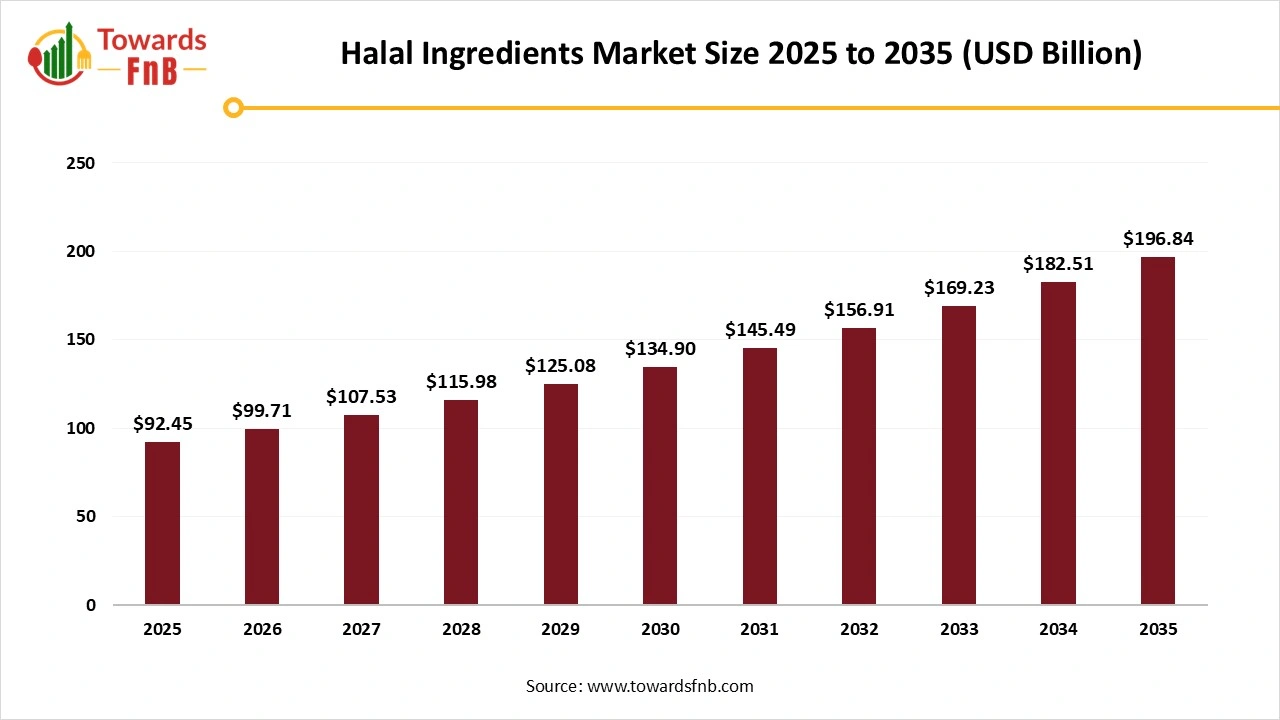Halal Ingredients Market Size 2025 to 2035 Halal Ingredients Market Size 2025 to 2035