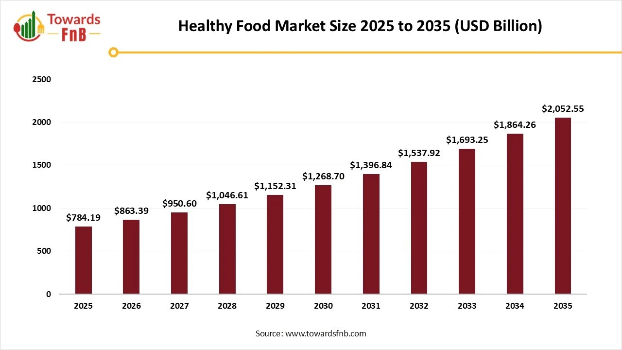 Healthy Food Market Size 2025 to 2035 Healthy Food Market Size 2025 to 2035