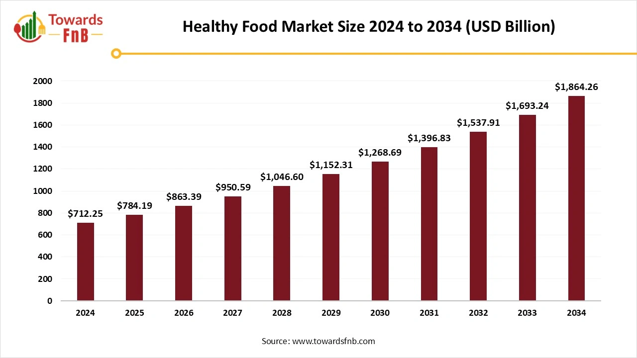 Healthy Food Market Size 2025 to 2034