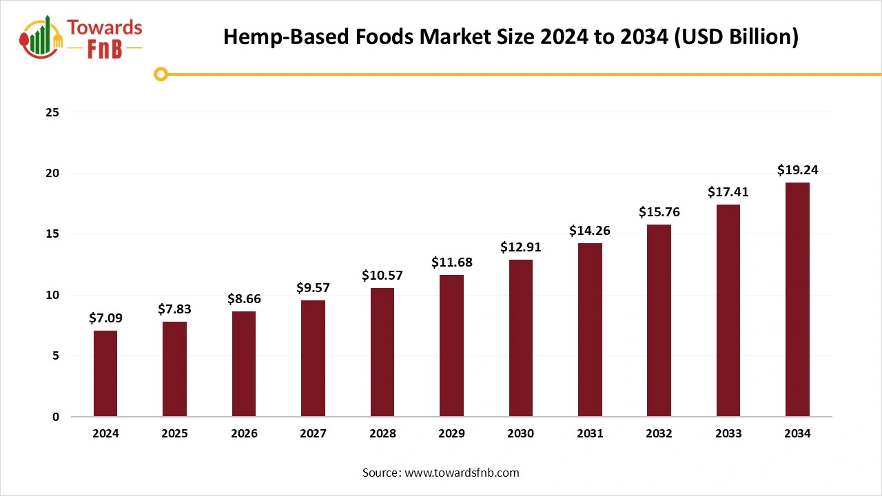 Hemp-Based Foods Market Size 2025 to 2034