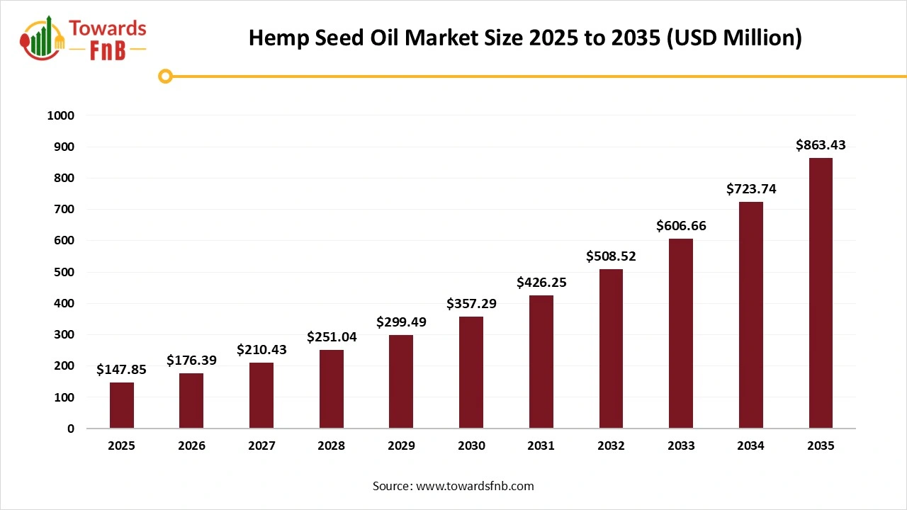 Hemp Seed Oil Market Size 2025 to 2035 Hemp Seed Oil Market Size 2025 to 2035