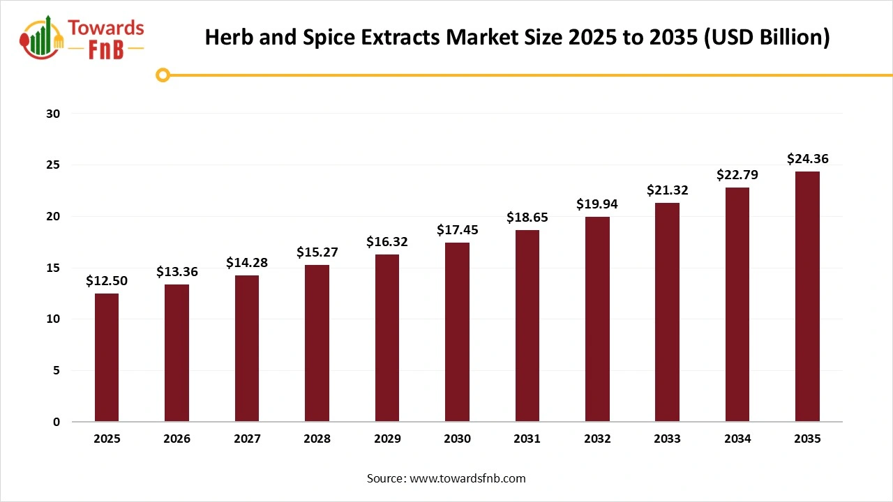 Herb and Spice Extracts Market Size 2025 to 2035