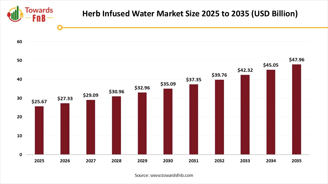 Herb Infused Water Market Size 2025 to 2035