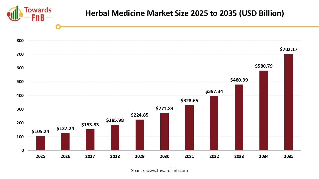 Herbal Medicine Market Size 2025 to 2035 Herbal Medicine Market Size 2025 to 2035