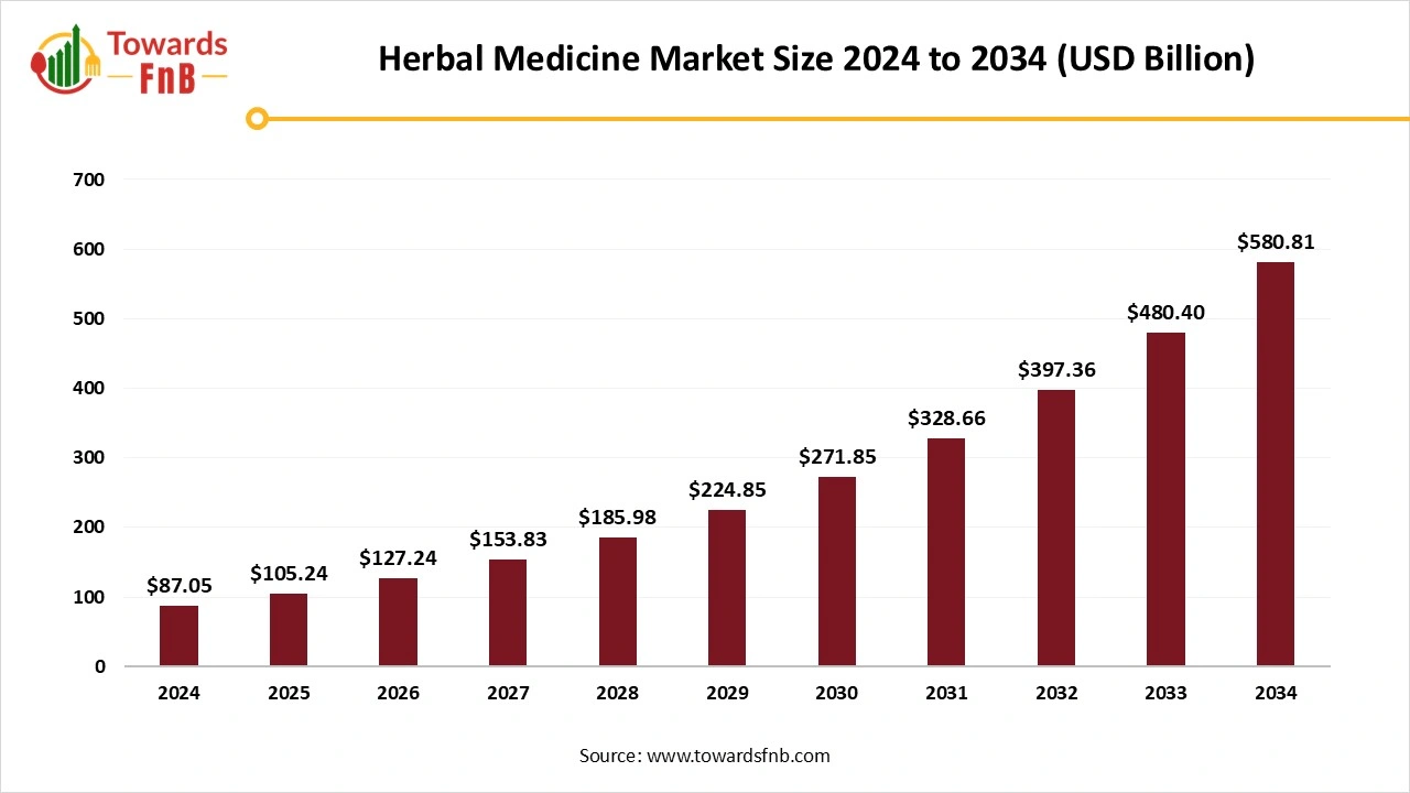 Herbal Medicine Market Size 2025 to 2034