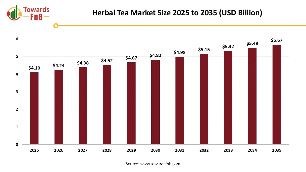 Herbal Tea Market Size 2025 to 2035