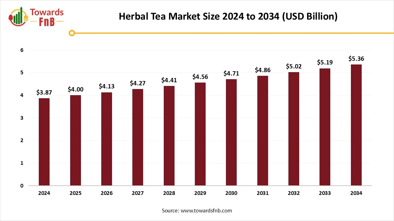 Herbal Tea Market Size 2025 to 2034